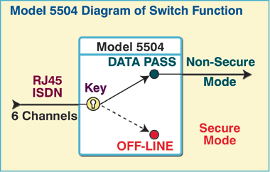 Model 5504 Keylock Data Pass / Off-Line RJ45 ISDN Switch function diagram.